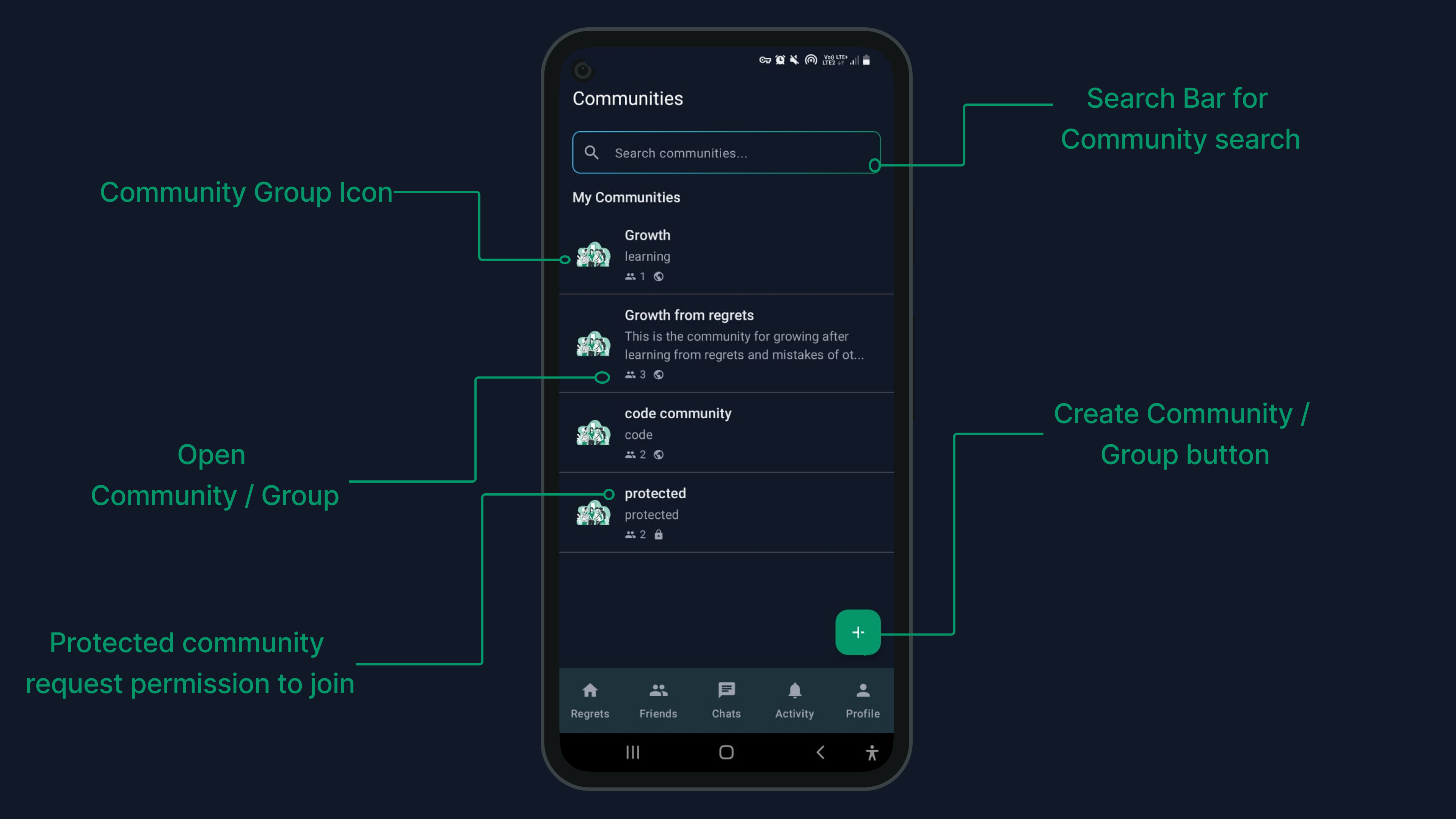 Screenshot showing the 'Communities' screen in Regretify, with a search bar and a list of available communities like 'Growth', 'Growth from regrets', and 'code community'.